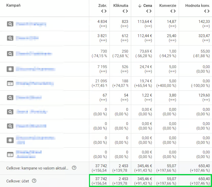 Google Ads 12/2021 vs 11/2021