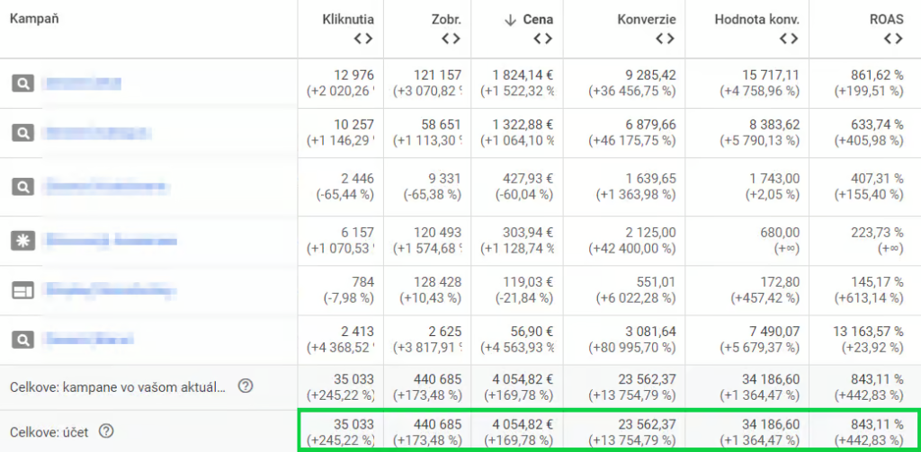 Výkonnosť Google Ads účtu rok 2022 vs 2021